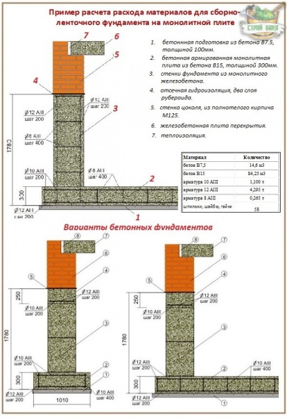 Как рассчитать и замесить качественный бетон для фундамента: технологический обзор от профи – всё о банях
