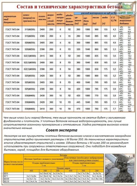 Как рассчитать и замесить качественный бетон для фундамента: технологический обзор от профи – всё о банях
