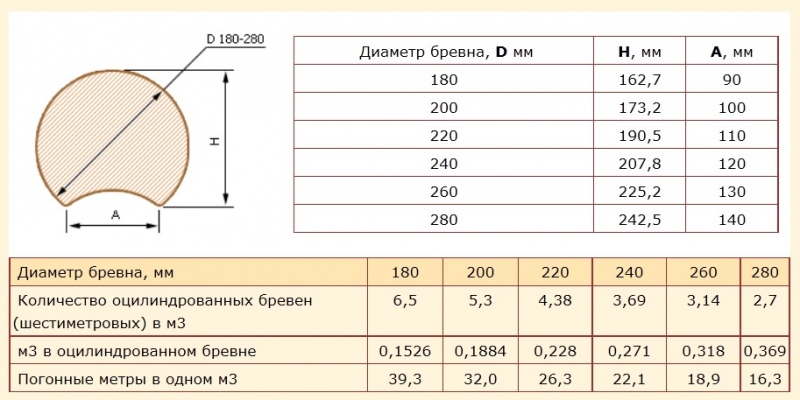 Как рассчитать смету (количество необходимого бревна) на строительство? – всё о банях