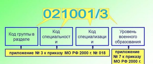 Как расшифровать код ВУС в военном билете и какую специальность он предусматривает