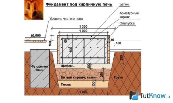 Как сделать фундамент под печь – различные варианты исполнения – всё о банях