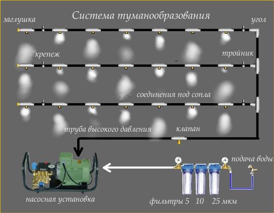 Как сделать туманообразователь для теплиц своими руками?