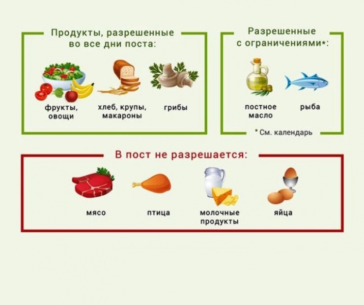 Как соблюдать пост и какие продукты можно есть в этот период — список правил, что можно, а что нельзя