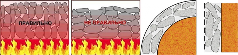Как уложить камни в банную печь: как укладывать правильно, как положить, закладка камней в бане, фото и видео – всё о банях