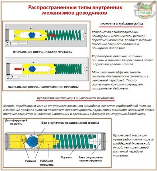 Как установить и отрегулировать доводчик двери для автоматического её закрывания – всё о банях