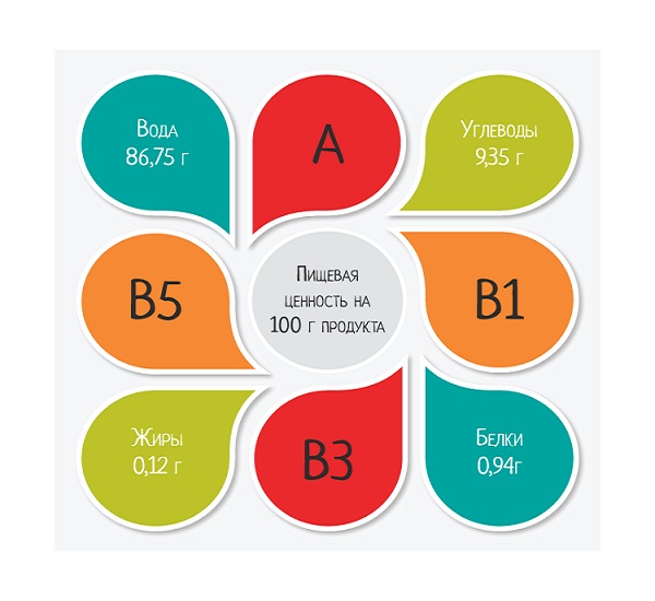 Какие витамины есть в апельсине