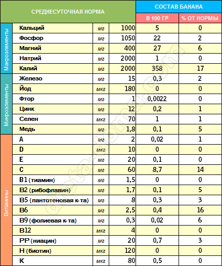 Какие витамины есть в бананах
