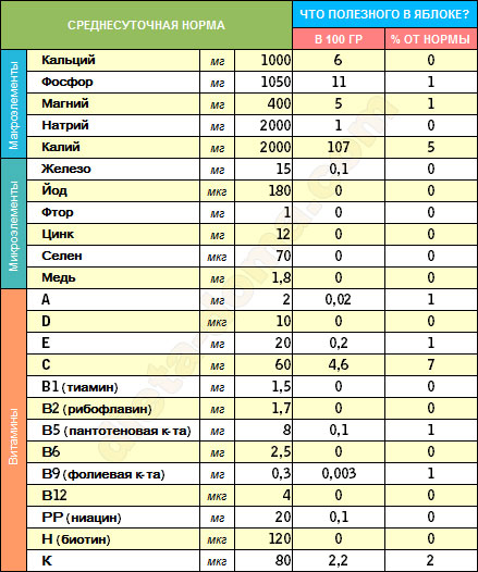 Какие витамины есть в яблоках