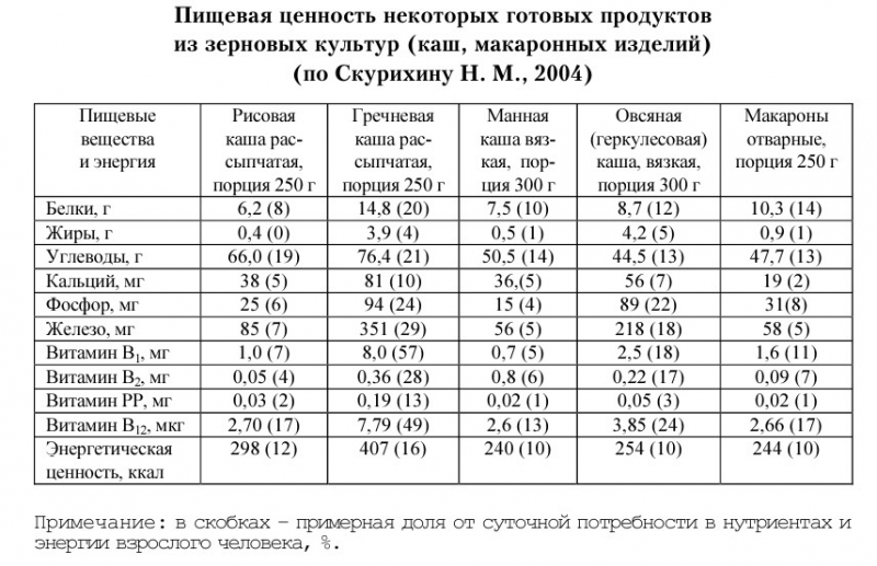 Какие витамины содержатся в крупах