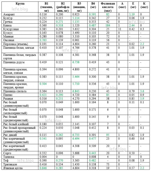 Какие витамины содержатся в крупах