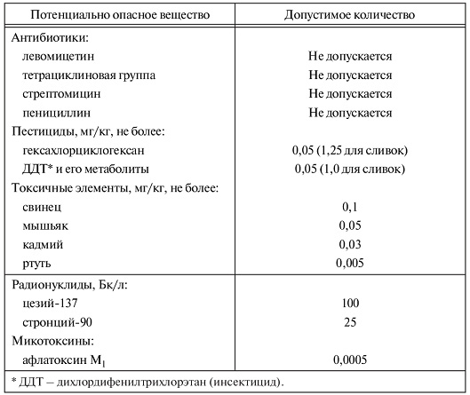 Какие витамины содержатся в молоке
