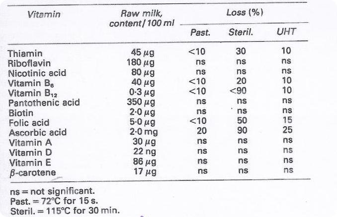 Какие витамины содержатся в молоке