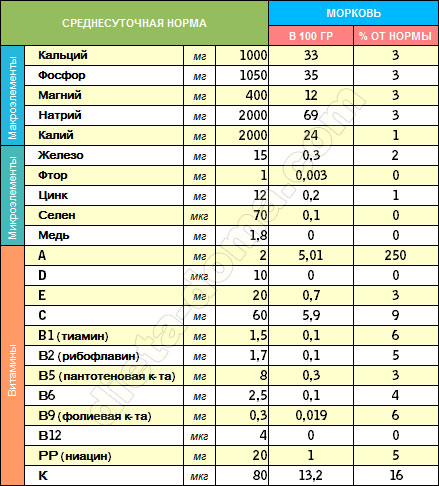 Какие витамины содержит морковь