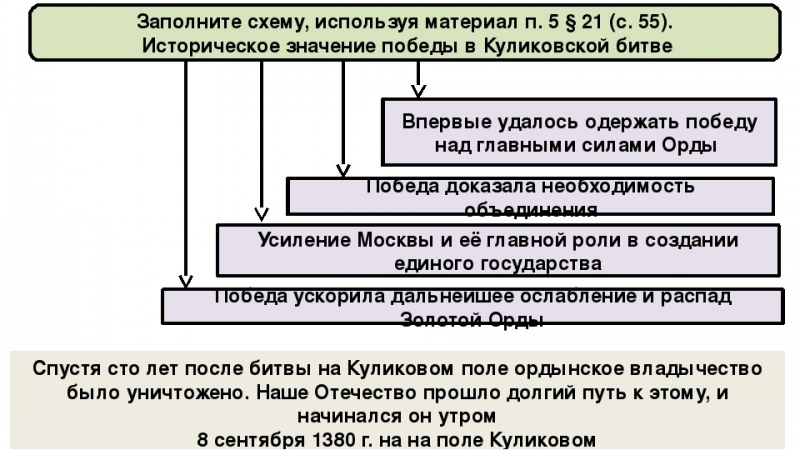 Каково историческое значение битвы на куликовском поле? — история России
