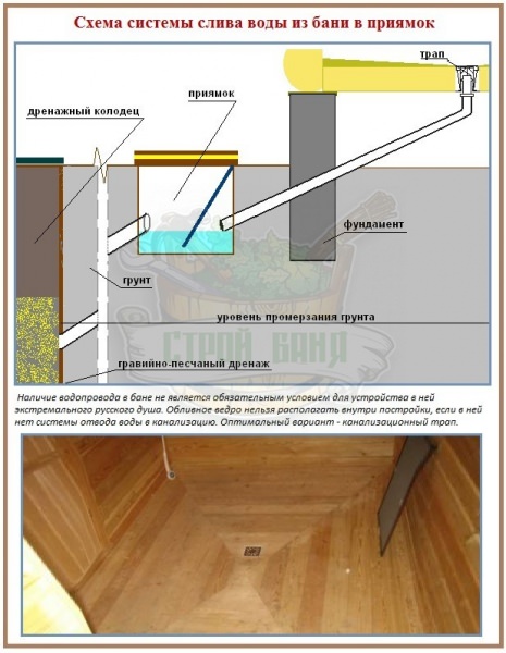 Канализация в бане своими руками: делаем качественно и быстро – всё о банях