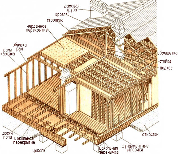 Каркасная баня 3х4 своими руками: делаем на долгие годы – всё о банях