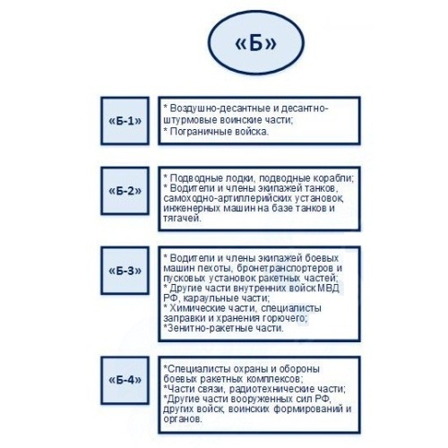 Категория годности Б-3: годен с незначительными ограничениями в какие войска берут