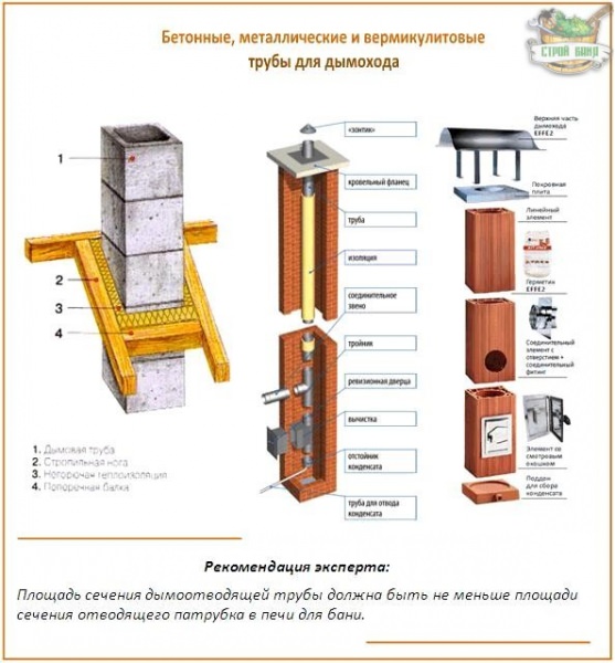 Керамический дымоход: требования и правила устройства + обзор технологии монтажа – всё о банях
