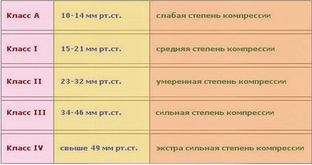 Компрессионные чулки при варикозе: показания и противопоказания, принцип действия, правила выбора и ухода, стоимость, отзывы