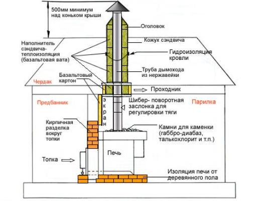 Котел для бани: особенности устройства и монтажа – всё о банях