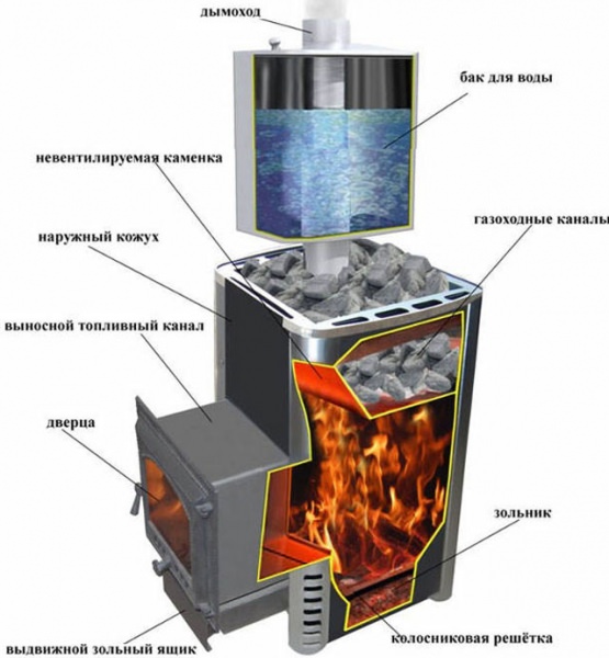Котел для сауны: электрический, газовый, пиролизный, твердотопливный, электрокотлы для бани своими руками из трубы, схема самодельного котла. как сварить, фото и видео – всё о банях