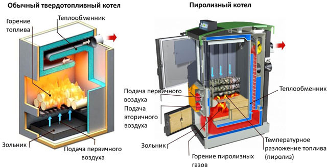 Котел для сауны: электрический, газовый, пиролизный, твердотопливный, электрокотлы для бани своими руками из трубы, схема самодельного котла. как сварить, фото и видео – всё о банях