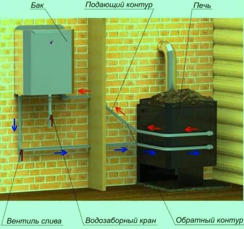Котлы для бани на дровах: советы покупателю – всё о банях