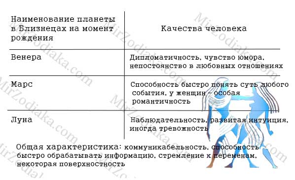 Краткое описание знака зодиака Близнецы: в учебе и семье