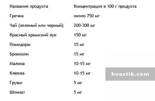 Кварцетин и рутин: что лучше и в чем разница (отличие составов, отзывы врачей)