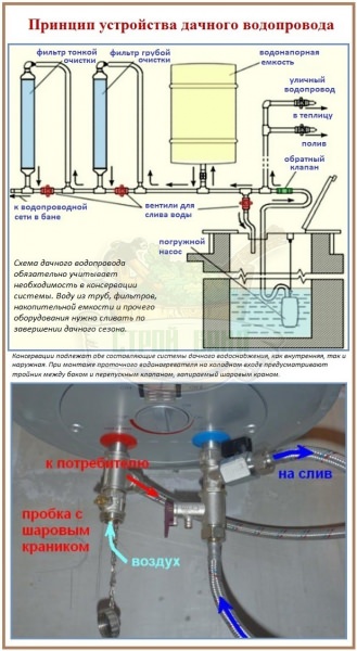 Летний водопровод для дачной бани: специфика и варианты сооружения – всё о банях