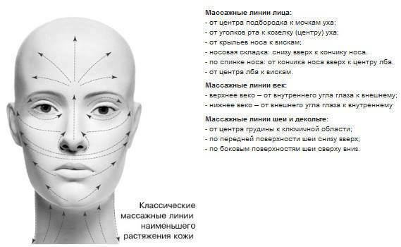 Лимфодренаж лица: как делать в домашних условиях, что это такое, видео