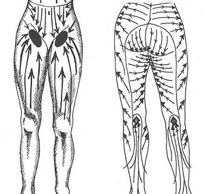 Лимфодренаж в домашних условиях (щеткой, аппаратный, ручной) – показания и противопоказания для массажа рук, ног, лица
