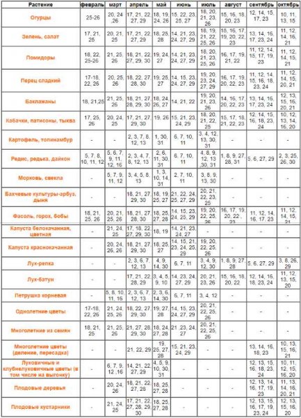 Лучшие дни для посадки семян в 2018 году по лунному календарю