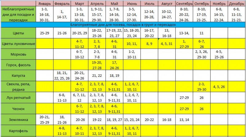Лучшие дни для посадки семян в 2018 году по лунному календарю