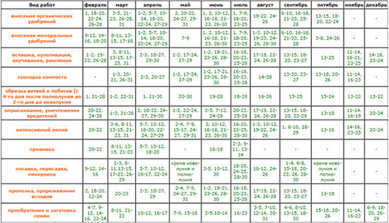 Лучшие дни для посадки семян в 2018 году по лунному календарю