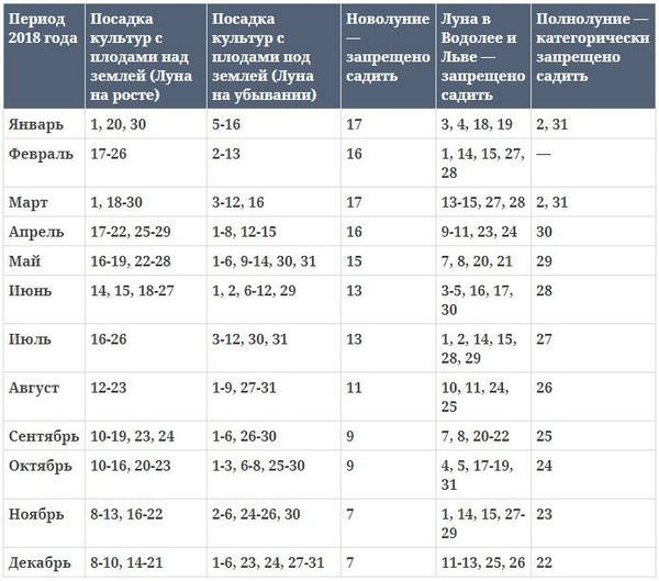 Лунный календарь на 2018 год для садовода и огородника урала