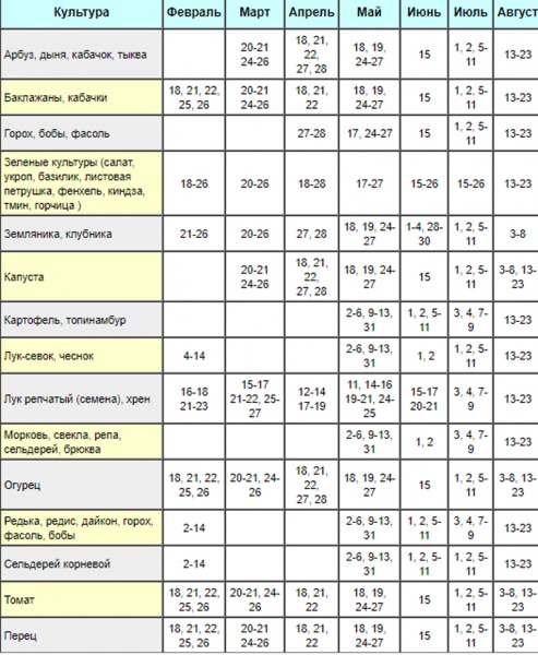 Лунный календарь на 2018 год для садовода и огородника урала