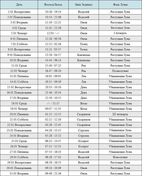 Лунный календарь посадки растений в 2017 году