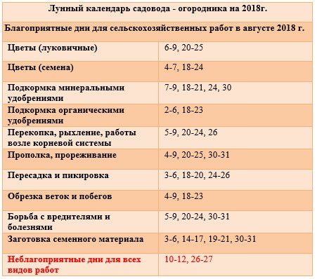 Лунный календарь работ для садоводов и огородников на август 2018 года