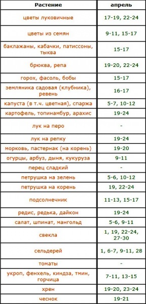Лунный посевной календарь на апрель 2018 года для огородников и садоводов