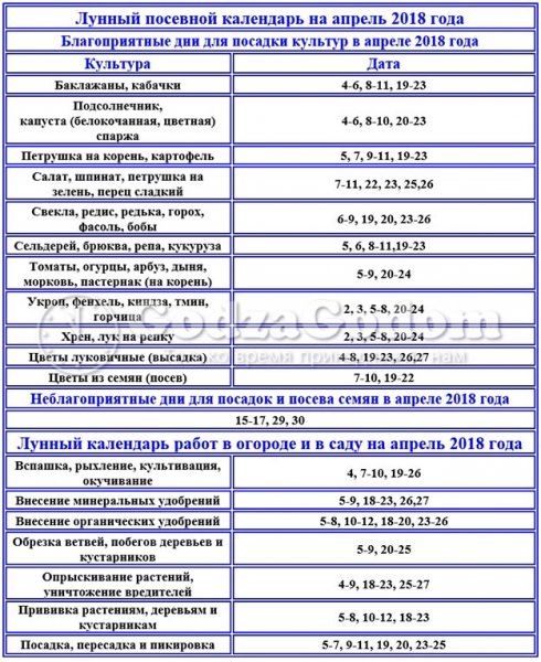 Лунный посевной календарь на апрель 2018 года для огородников и садоводов