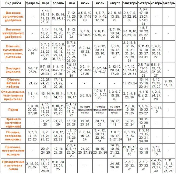 Лунный посевной календарь на декабрь 2018 года