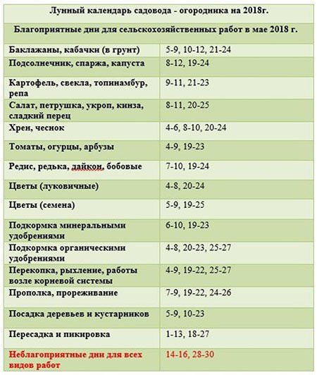 Лунный посевной календарь на май 2018 года для садовода и огородника