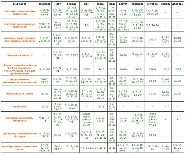 Лунный посевной календарь на март 2018 года для садоводов и огородников