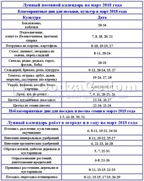 Лунный посевной календарь на март 2018 года для садоводов и огородников