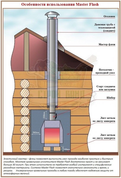 Мастер-флеш для дымохода: принципы выбора и технологические правила установки – всё о банях