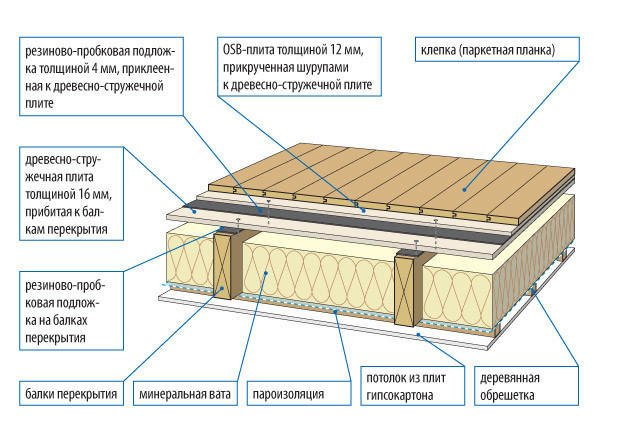 Межэтажные перекрытия: основные виды и особенности устройства
