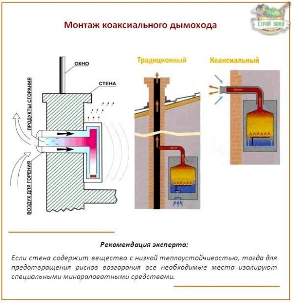 Монтаж коаксиального дымохода: как правильно его установить и не наделать ошибок? – всё о банях