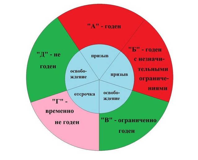 Можно ли откосить от армии с гастритом: хронический, гастродуоденит, холецистит, берут ли с недовесом