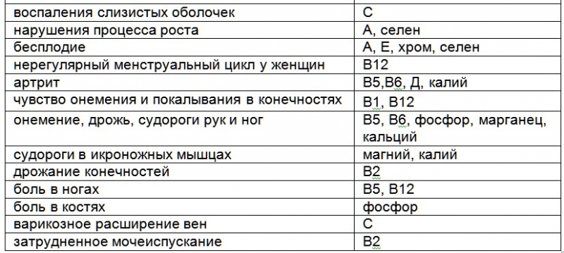 Недостаток витаминов в организме